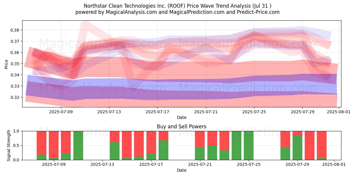  Northstar Clean Technologies Inc. (ROOF) Support and Resistance area (30 Jul) 