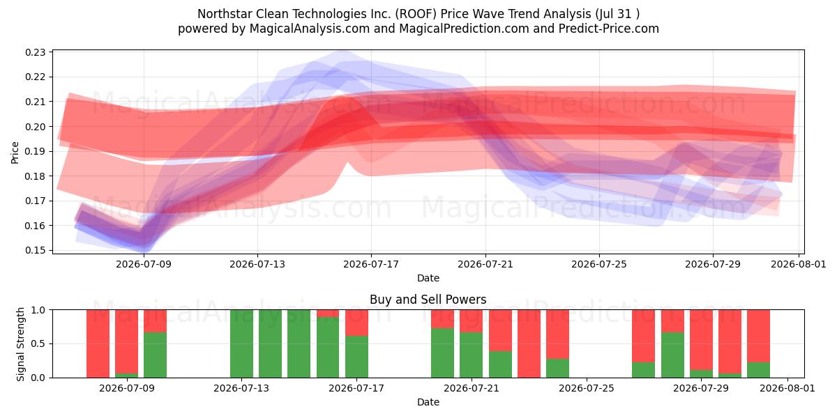  Northstar Clean Technologies Inc. (ROOF) Support and Resistance area (30 Jul) 