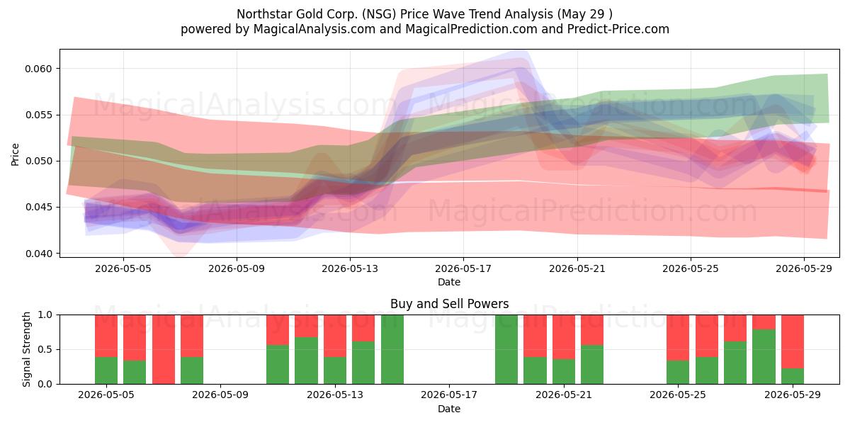  Northstar Gold Corp. (NSG) Support and Resistance area (28 May) 