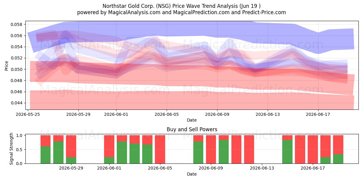  Northstar Gold Corp. (NSG) Support and Resistance area (11 Jun) 