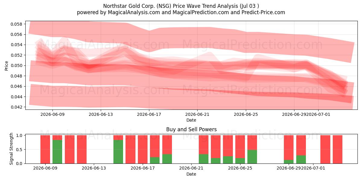  Northstar Gold Corp. (NSG) Support and Resistance area (02 Jul) 