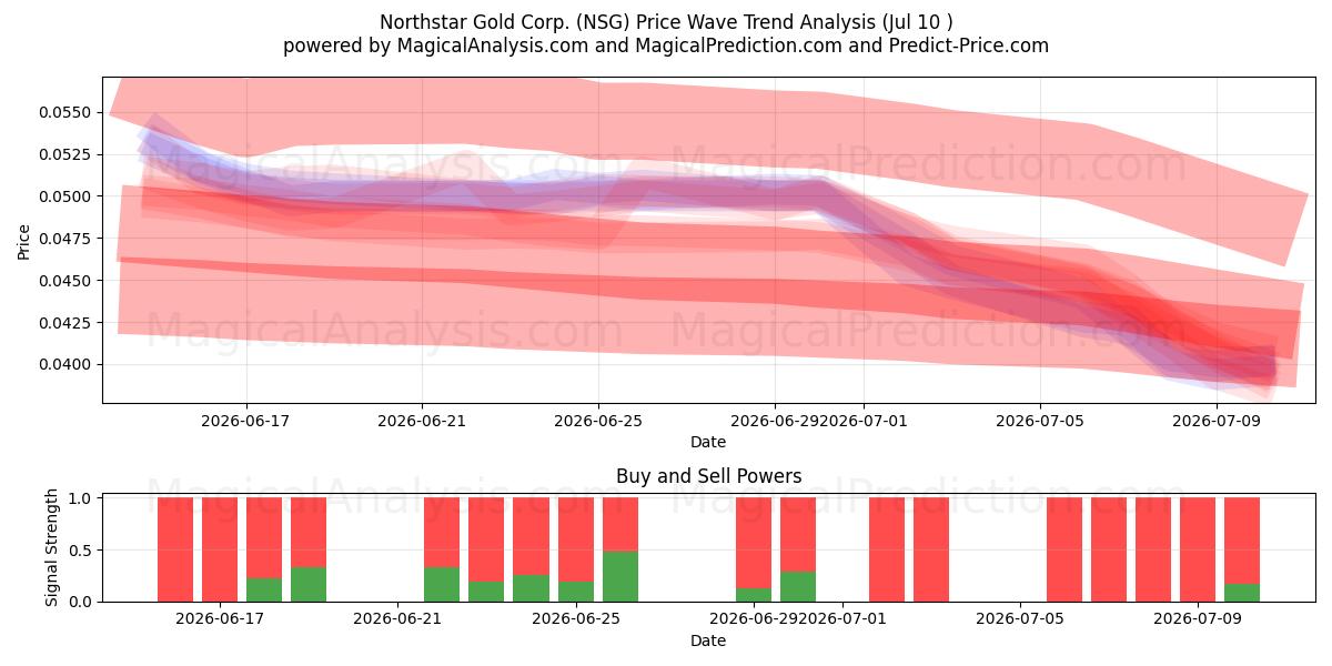  Northstar Gold Corp. (NSG) Support and Resistance area (09 Jul) 