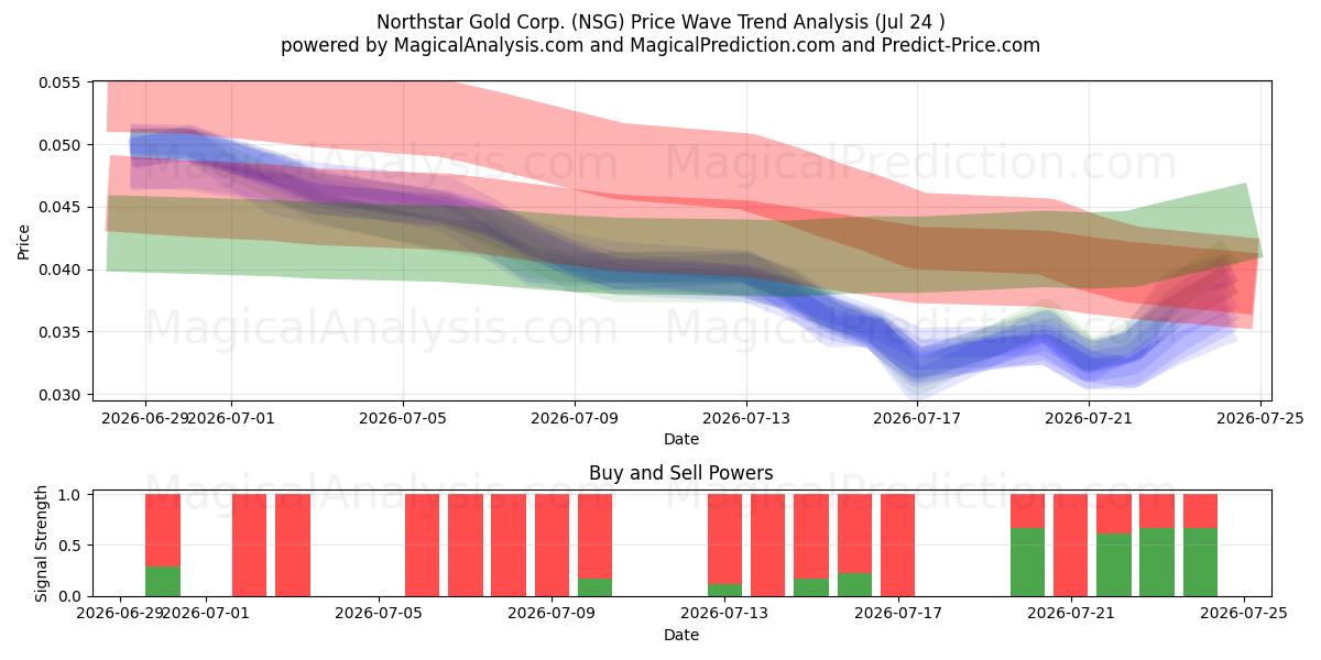  Northstar Gold Corp. (NSG) Support and Resistance area (23 Jul) 
