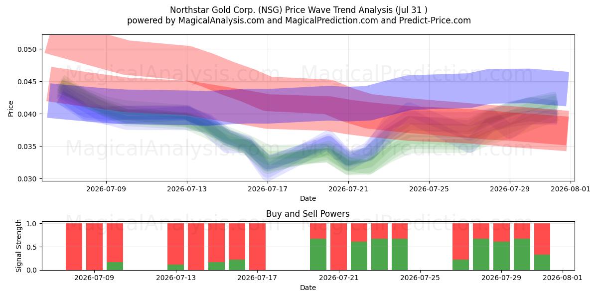  Northstar Gold Corp. (NSG) Support and Resistance area (30 Jul) 