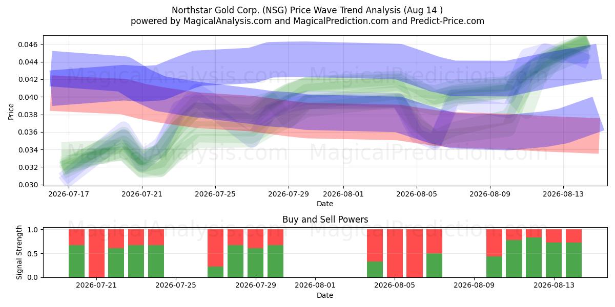  Northstar Gold Corp. (NSG) Support and Resistance area (13 Aug) 