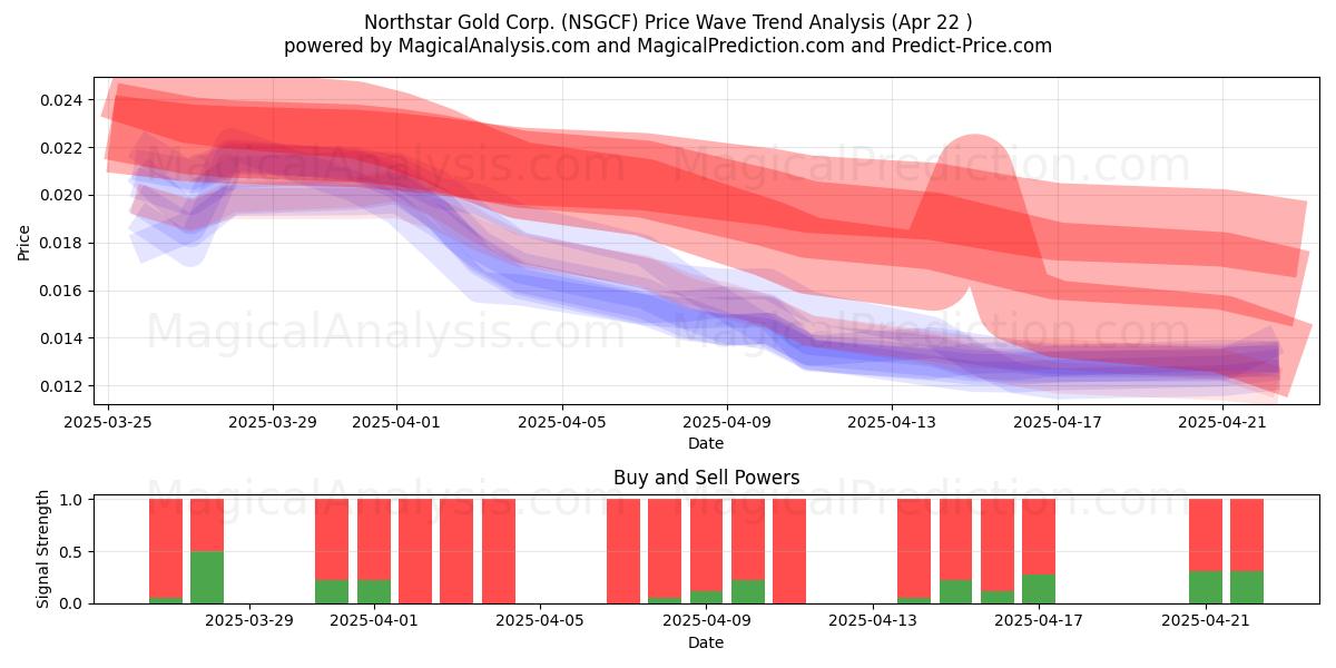  Northstar Gold Corp. (NSGCF) Support and Resistance area (22 Apr) 