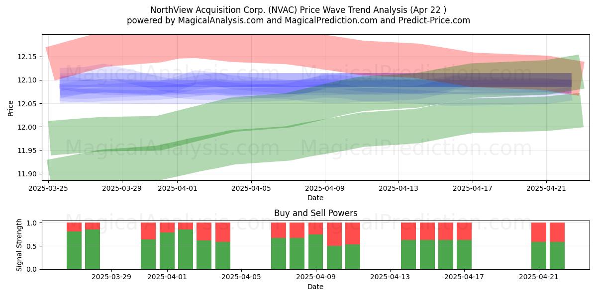  NorthView Acquisition Corp. (NVAC) Support and Resistance area (22 Apr) 