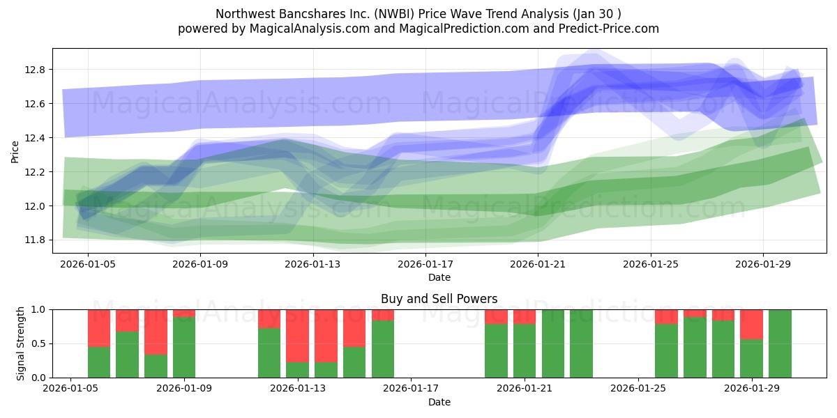  Northwest Bancshares Inc. (NWBI) Support and Resistance area (29 Jan) 