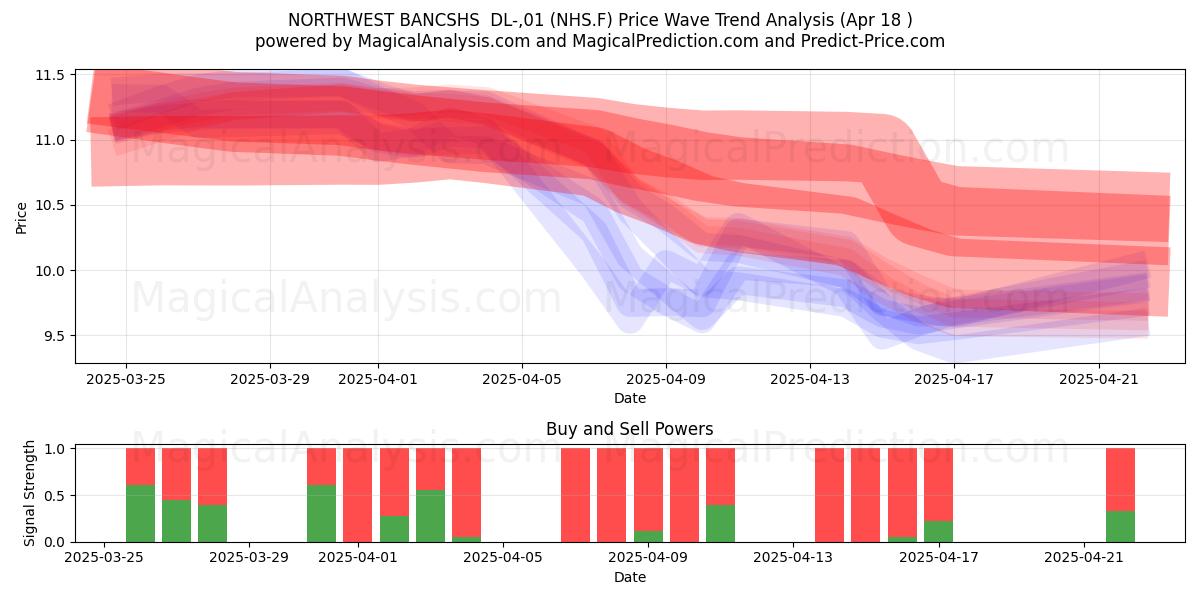  NORTHWEST BANCSHS  DL-,01 (NHS.F) Support and Resistance area (18 Apr) 