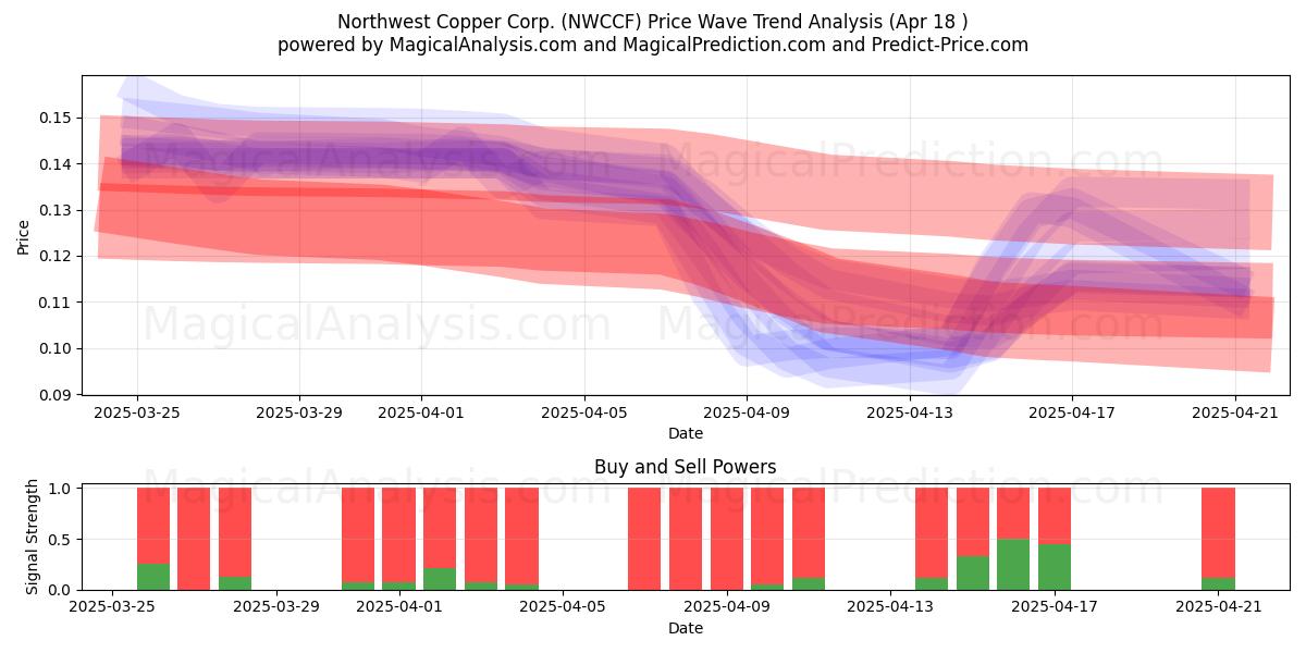  Northwest Copper Corp. (NWCCF) Support and Resistance area (18 Apr) 