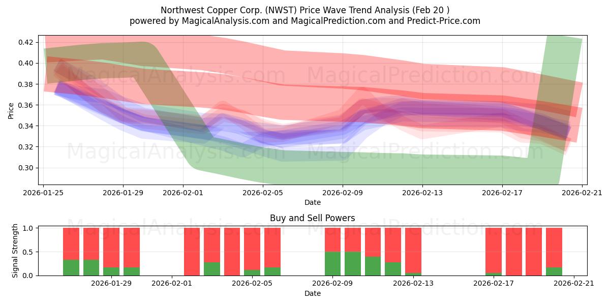  Northwest Copper Corp. (NWST) Support and Resistance area (19 Feb) 