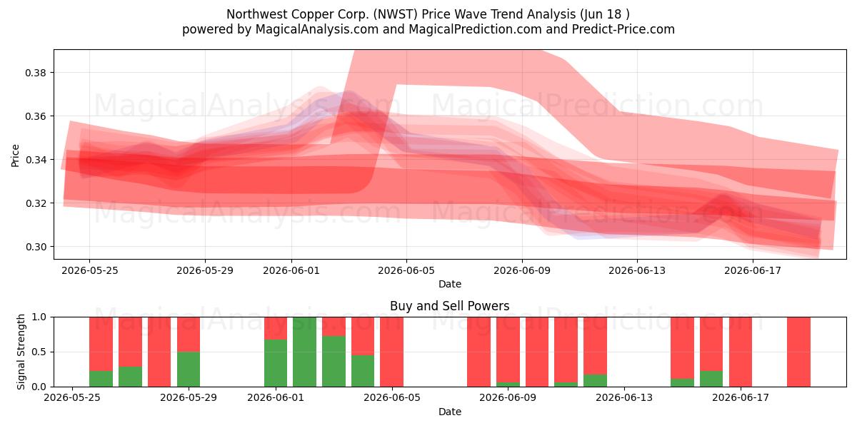  Northwest Copper Corp. (NWST) Support and Resistance area (17 Jun) 