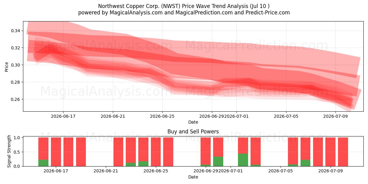  Northwest Copper Corp. (NWST) Support and Resistance area (09 Jul) 