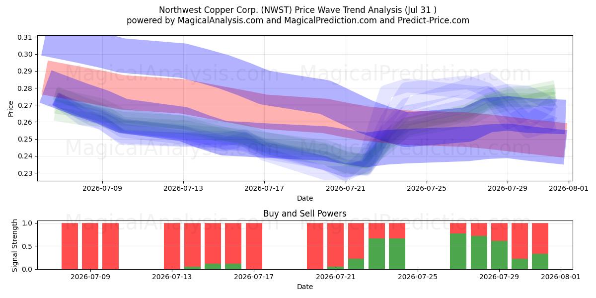  Northwest Copper Corp. (NWST) Support and Resistance area (30 Jul) 