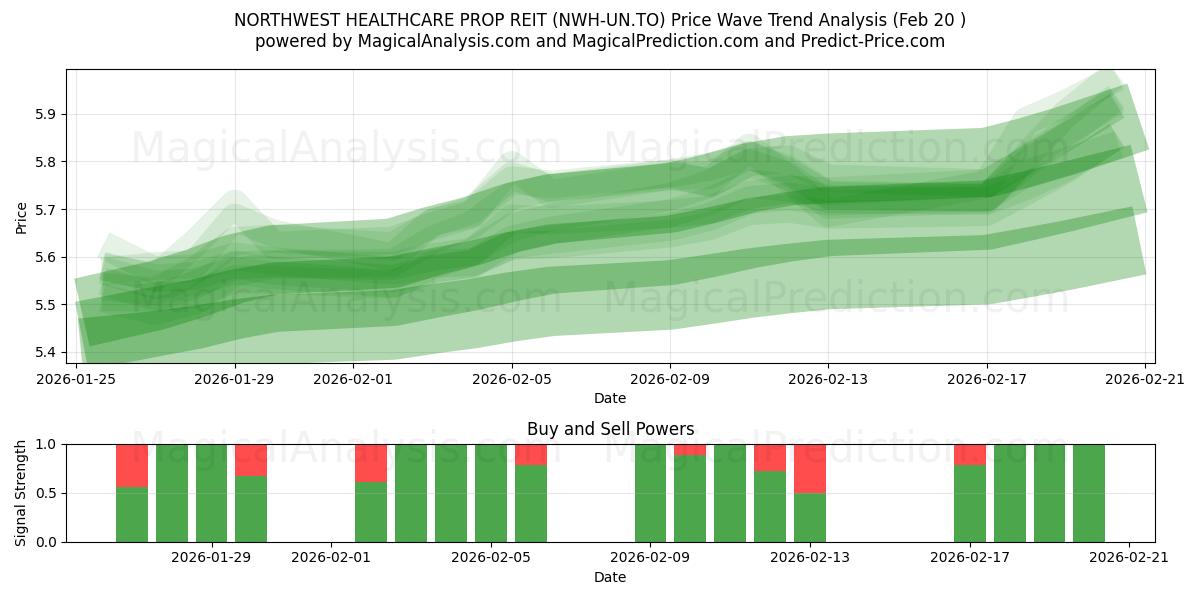  NORTHWEST HEALTHCARE PROP REIT (NWH-UN.TO) Support and Resistance area (19 Feb) 
