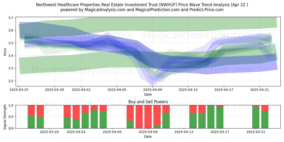  Northwest Healthcare Properties Real Estate Investment Trust (NWHUF) Support and Resistance area (22 Apr) 