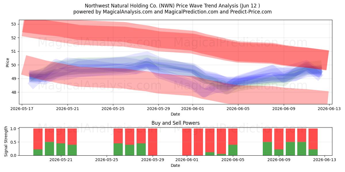  Northwest Natural Holding Co. (NWN) Support and Resistance area (11 Jun) 