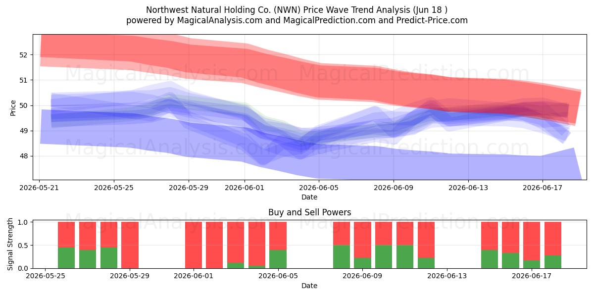  Northwest Natural Holding Co. (NWN) Support and Resistance area (17 Jun) 