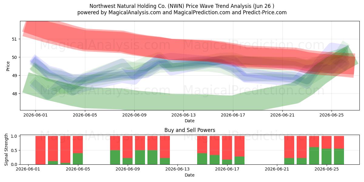  Northwest Natural Holding Co. (NWN) Support and Resistance area (25 Jun) 
