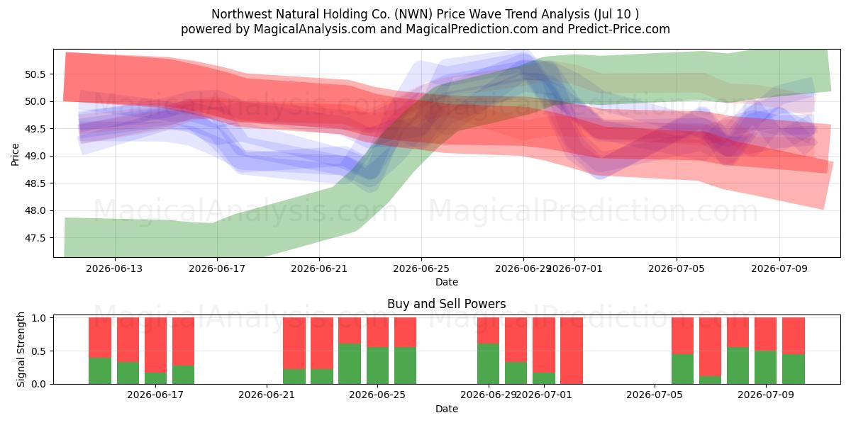  Northwest Natural Holding Co. (NWN) Support and Resistance area (09 Jul) 