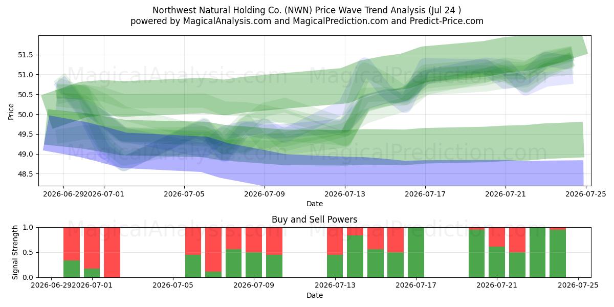  Northwest Natural Holding Co. (NWN) Support and Resistance area (23 Jul) 
