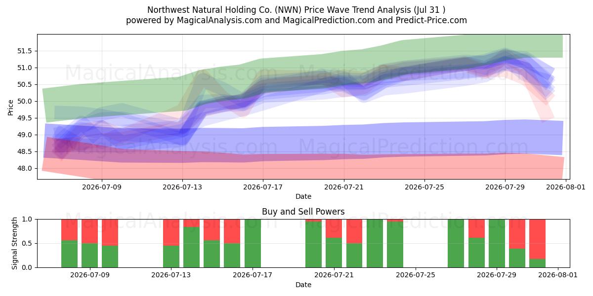  Northwest Natural Holding Co. (NWN) Support and Resistance area (30 Jul) 