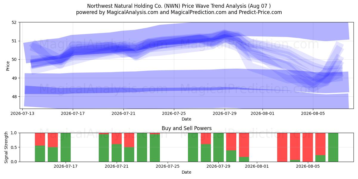  Northwest Natural Holding Co. (NWN) Support and Resistance area (06 Aug) 