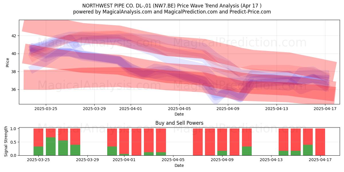  NORTHWEST PIPE CO. DL-,01 (NW7.BE) Support and Resistance area (17 Apr) 
