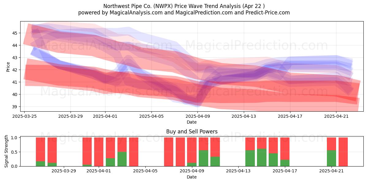  Northwest Pipe Co. (NWPX) Support and Resistance area (22 Apr) 