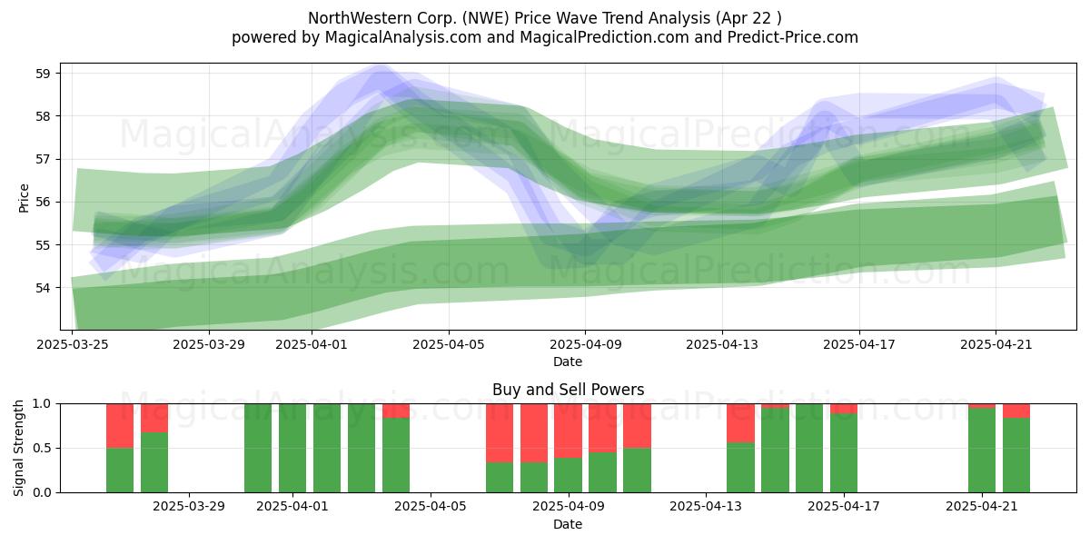  NorthWestern Corp. (NWE) Support and Resistance area (22 Apr) 