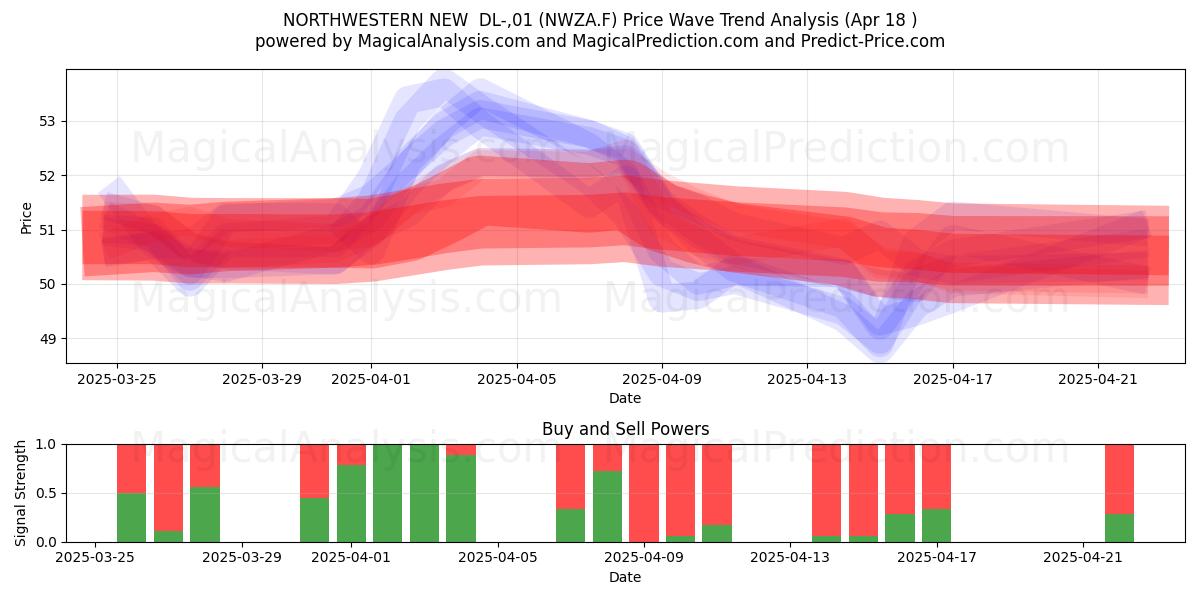  NORTHWESTERN NEW  DL-,01 (NWZA.F) Support and Resistance area (18 Apr) 