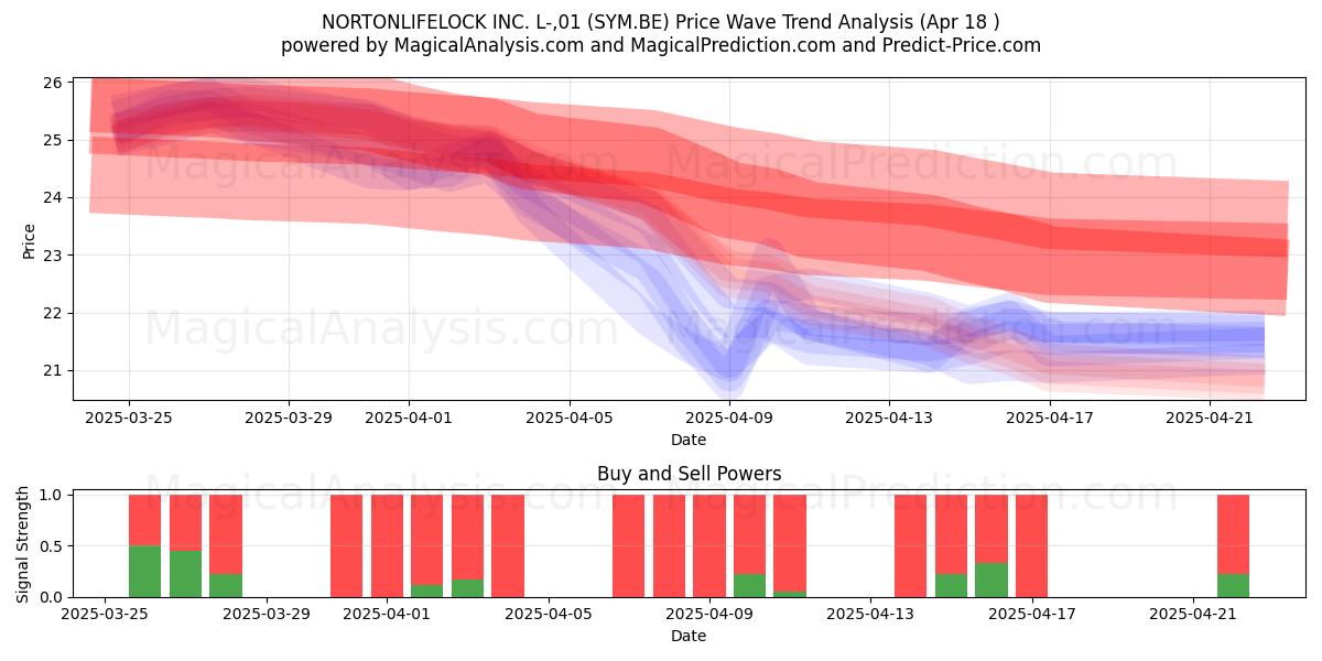  NORTONLIFELOCK INC. L-,01 (SYM.BE) Support and Resistance area (18 Apr) 