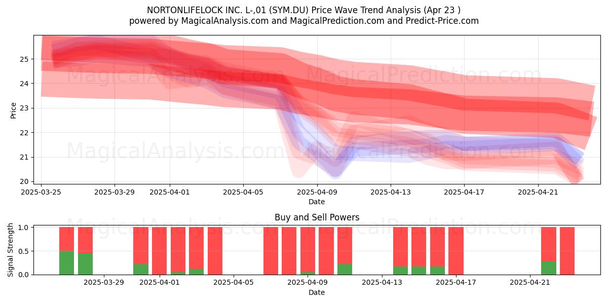 NORTONLIFELOCK INC. L-,01 (SYM.DU) Support and Resistance area (23 Apr) NORTONLIFELOCK INC. L-,01 (SYM.DU) Support and Resistance area (23 Apr)