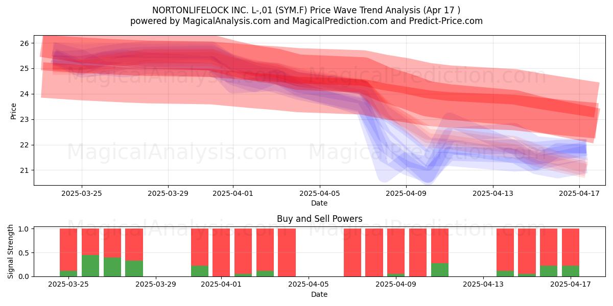  NORTONLIFELOCK INC. L-,01 (SYM.F) Support and Resistance area (17 Apr) 