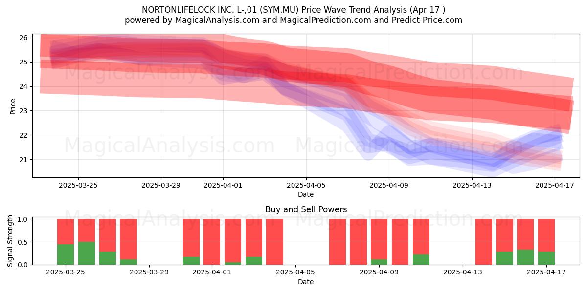  NORTONLIFELOCK INC. L-,01 (SYM.MU) Support and Resistance area (17 Apr) 