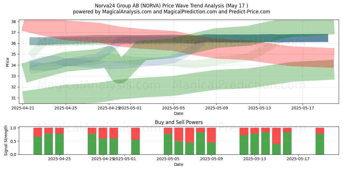  Norva24 Group AB (NORVA) Support and Resistance area (17 May) 