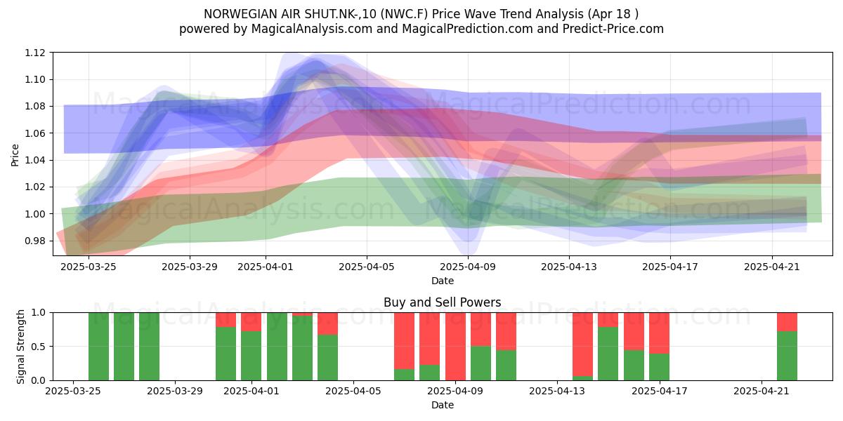  NORWEGIAN AIR SHUT.NK-,10 (NWC.F) Support and Resistance area (18 Apr) 