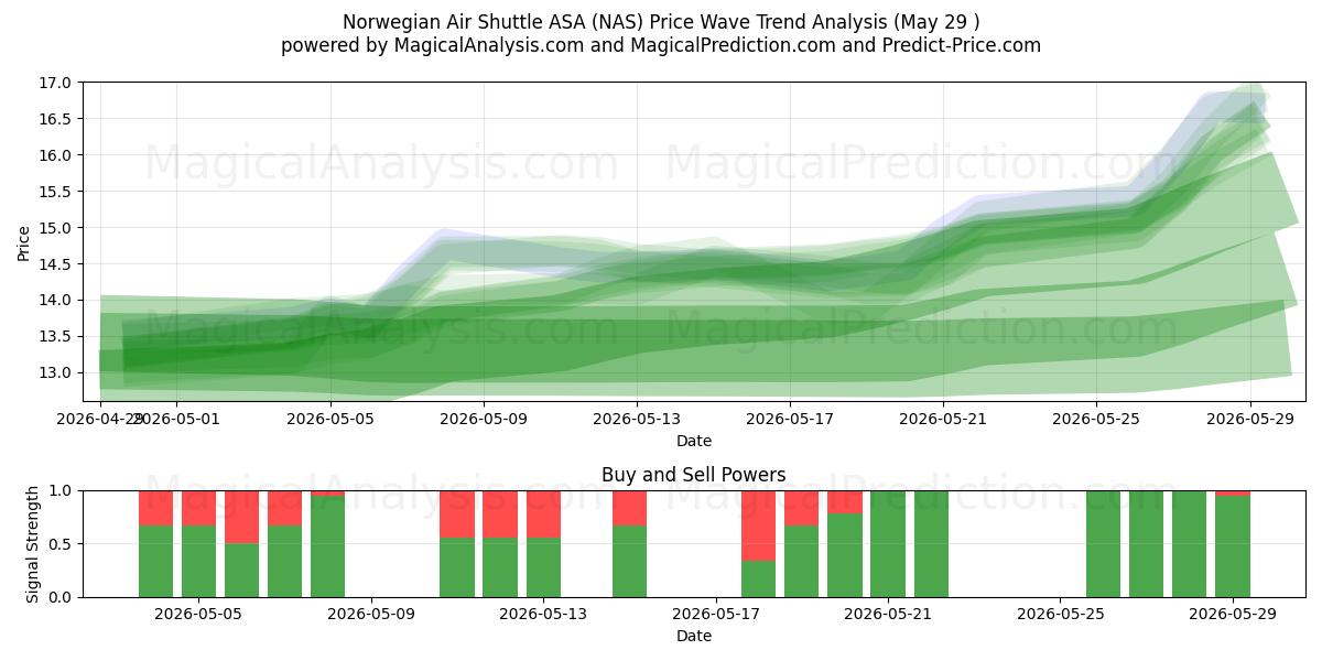  Norwegian Air Shuttle ASA (NAS) Support and Resistance area (28 May) 