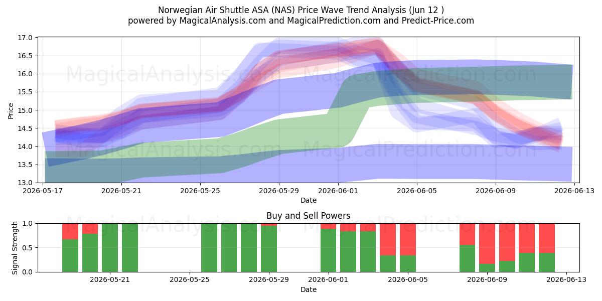  Norwegian Air Shuttle ASA (NAS) Support and Resistance area (11 Jun) 