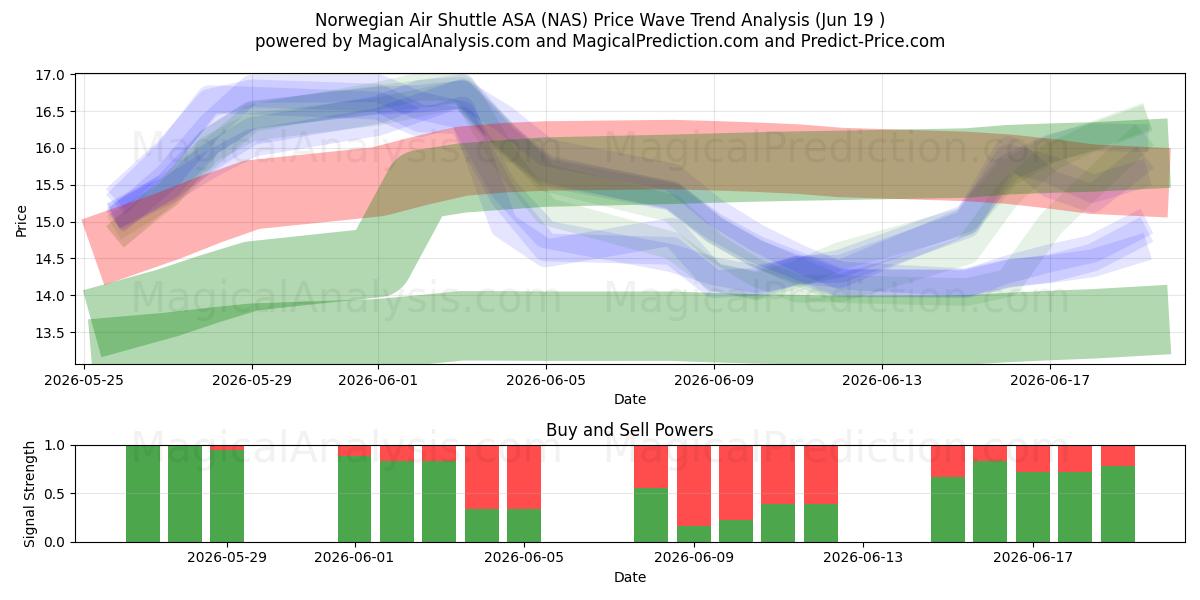  Norwegian Air Shuttle ASA (NAS) Support and Resistance area (18 Jun) 