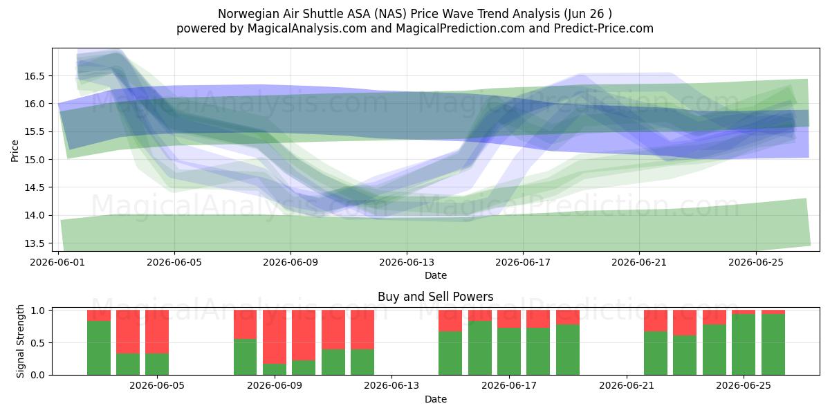 Norwegian Air Shuttle ASA (NAS) Support and Resistance area (25 Jun) 