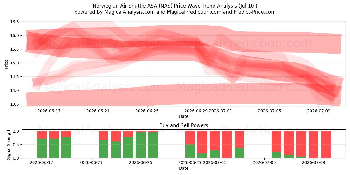  Norwegian Air Shuttle ASA (NAS) Support and Resistance area (09 Jul) 