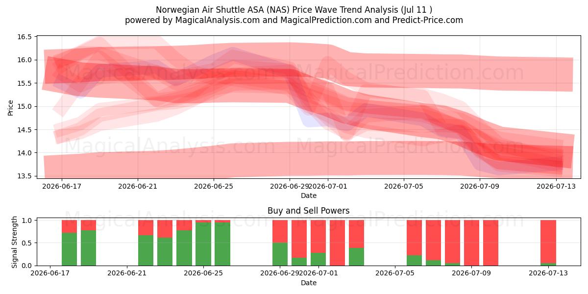  Norwegian Air Shuttle ASA (NAS) Support and Resistance area (10 Jul) 