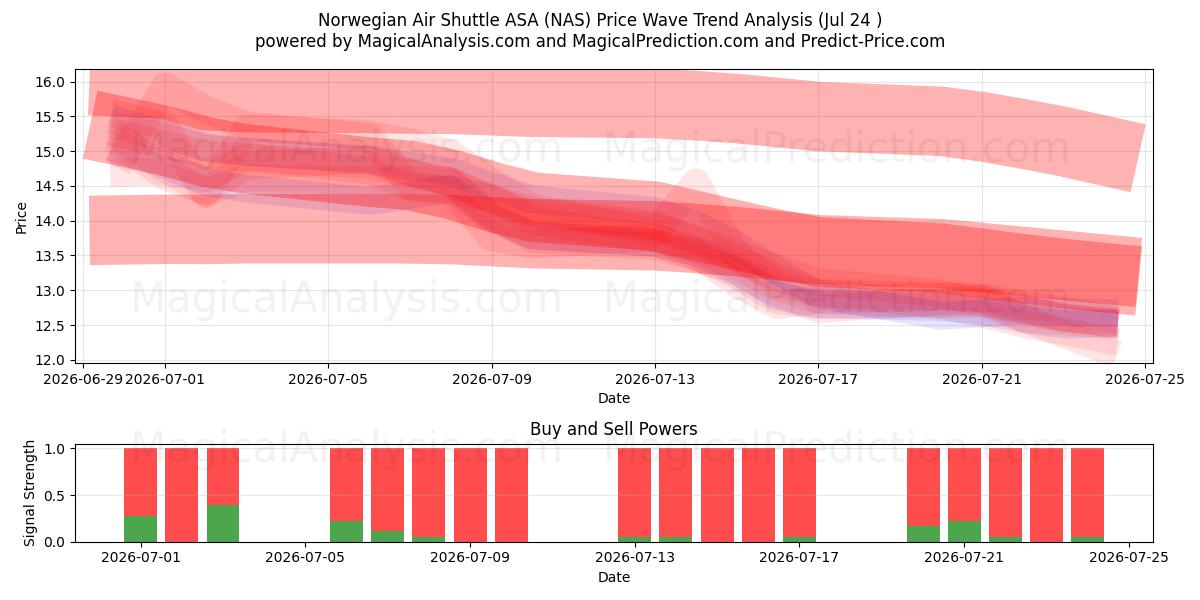  Norwegian Air Shuttle ASA (NAS) Support and Resistance area (23 Jul) 