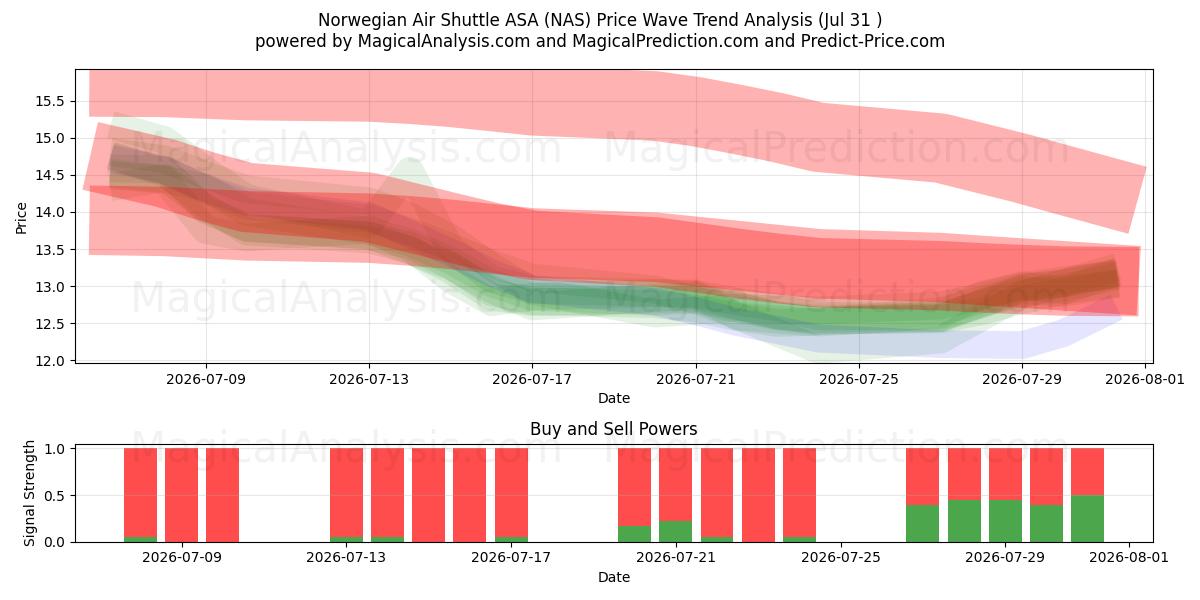  Norwegian Air Shuttle ASA (NAS) Support and Resistance area (30 Jul) 