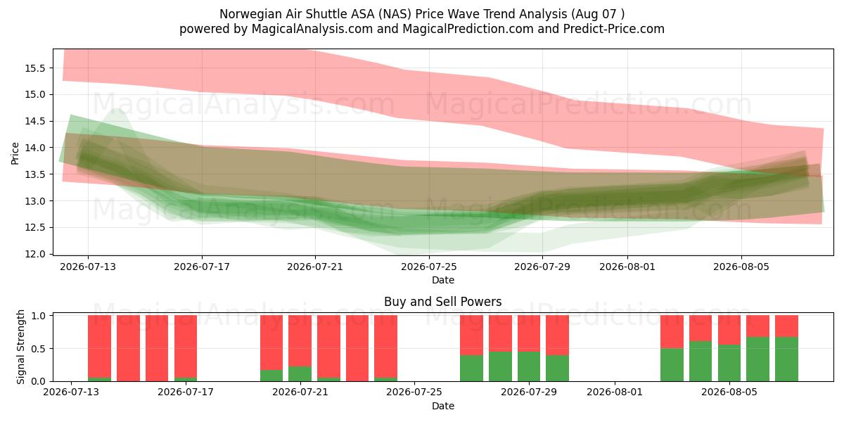  Norwegian Air Shuttle ASA (NAS) Support and Resistance area (06 Aug) 