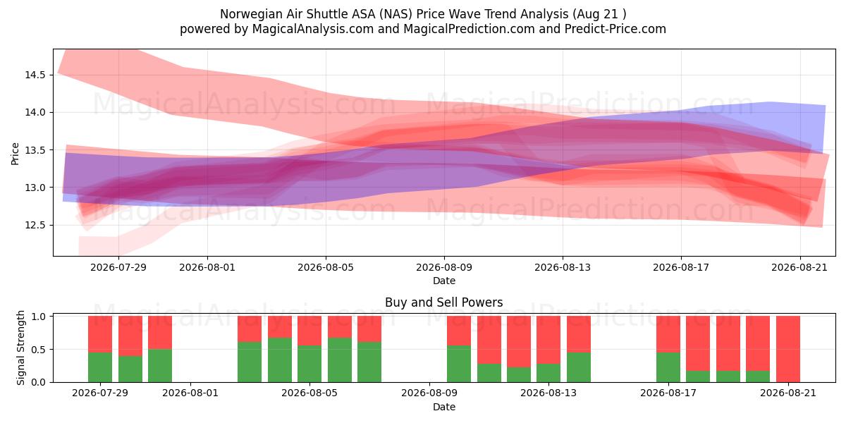  Norwegian Air Shuttle ASA (NAS) Support and Resistance area (20 Aug) 
