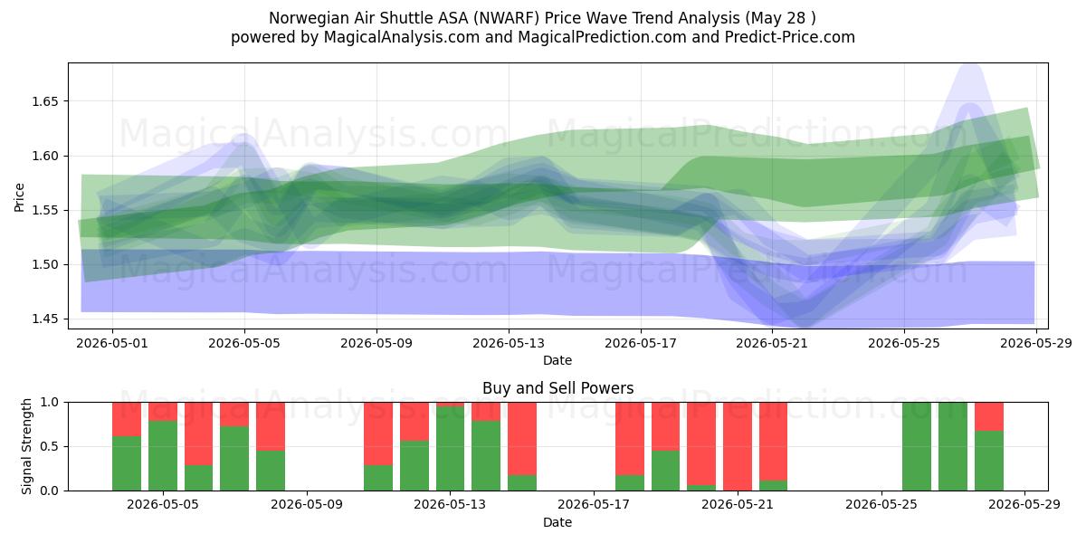  Norwegian Air Shuttle ASA (NWARF) Support and Resistance area (27 May) 