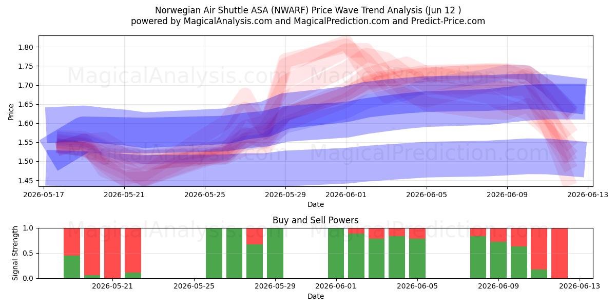  Norwegian Air Shuttle ASA (NWARF) Support and Resistance area (11 Jun) 
