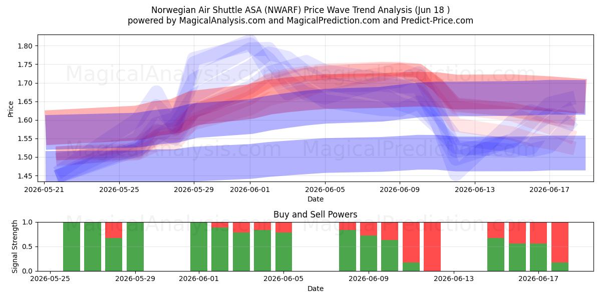  Norwegian Air Shuttle ASA (NWARF) Support and Resistance area (17 Jun) 
